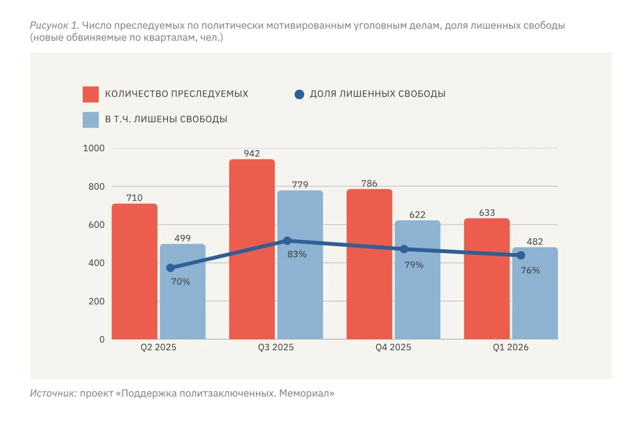 В январе–марте 2026 года не менее 633 человек стали фигурантами политически мотивированных дел, 482 из них лишены свободы. На оккупированных территориях Украины уровень репрессий относительно численности населения оказывается в разы выше, чем в России, при том что в стране в целом масштаб преследований остаётся стабильно высоким.
