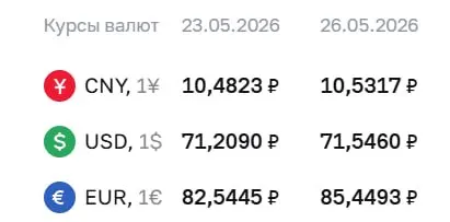 Официальный курс на 26 мая: доллар — 71,55 ₽ (+0,34), евро — 85,45 ₽ (+2,90), юань — 10,53 ₽ (+0,05). Изменения влияют на расчёты по ряду финансовых инструментов.