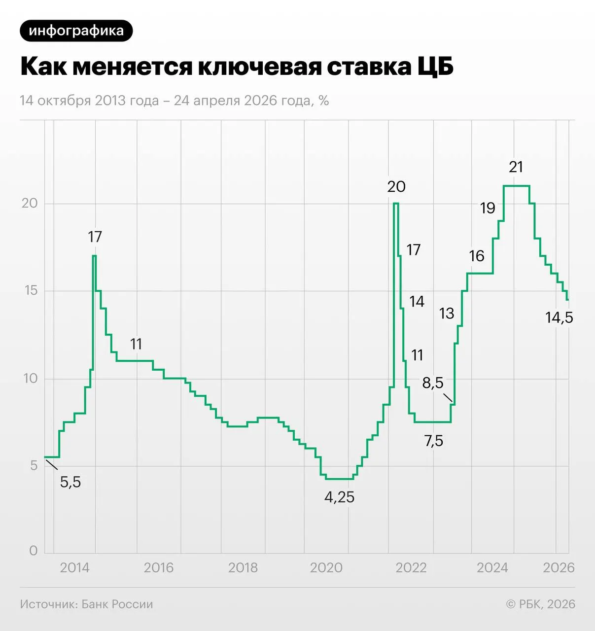 Своп‑контракты фиксируют ожидание снижения ключевой ставки примерно на 1,25 п.п. летом; экономисты предупреждают о рисках из‑за осенней индексации тарифов.