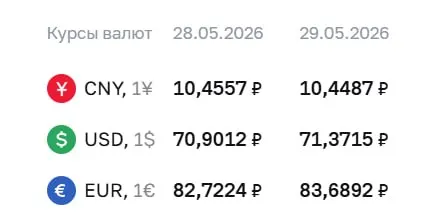 Официальный курс на 29 мая: доллар подорожал до ₽71,37, евро — до ₽83,69; курс юаня незначительно снизился.