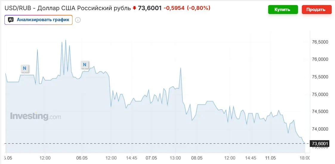 На 11 мая официальный курс доллара составляет 74,2963 рубля. Укрепление рубля связывают с ростом цен на нефть, покупками Минфина и высокой ключевой ставкой; эксперты прогнозируют возвращение курса к 80–90 рублям к осени.
