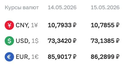 Официальные курсы валют на 15 мая: доллар — ₽73,14, евро — ₽86,29, юань — ₽10,79. По курсу ЦБ проходят расчёты по ряду финансовых инструментов.