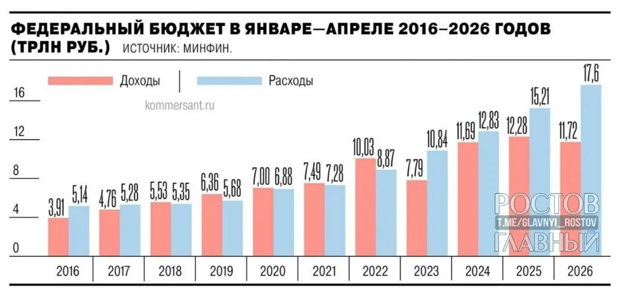 Минфин сообщает, что дефицит федерального бюджета за январь—апрель 2026 года составил 5,8 трлн руб. (2,5% ВВП), увеличившись почти на 3 трлн руб. к уровню годичной давности и на 55,2% по сравнению с годовым планом.
