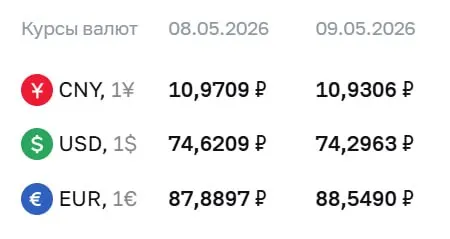 Банк России зафиксировал курсы валют на праздничные дни и на 12 мая: доллар — ₽74,30, евро — ₽88,55, юань — ₽10,93. По курсу ЦБ проводятся расчеты по ряду финансовых инструментов.