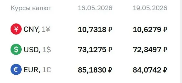Официальный курс ЦБ на 19 мая: доллар — 72,35 ₽ (−0,78 ₽), евро — 84,07 ₽ (−1,11 ₽), юань — 10,63 ₽ (−0,10 ₽). По курсу Центробанка проводятся расчёты по ряду инструментов, в том числе по замещающим облигациям и фьючерсам.