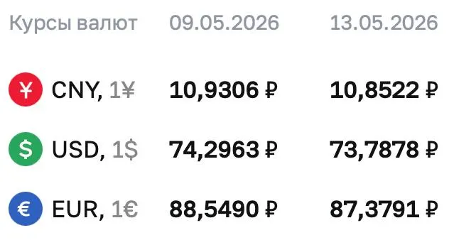 Официальные курсы на 13 мая: доллар — 73,7878 ₽ (−0,51 ₽), евро — 87,3791 ₽ (−1,17 ₽), юань — 10,8522 ₽ (−7,84 коп.). По курсу ЦБ проходят расчёты по ряду инструментов.