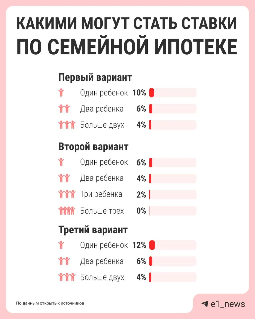 Власти обсуждают градацию ставок семейной ипотеки: сейчас единая ставка 6% для всех, но предлагают снижать процент при большем количестве детей. Центробанк, «Дом.рф», Минфин и Минстрой должны подготовить предложения к лету.