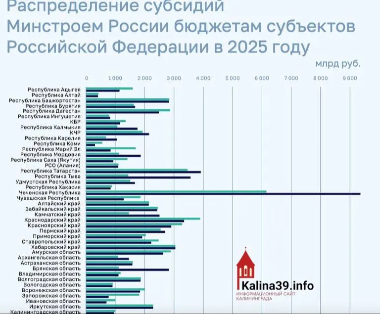 Регион получил около 950 млн рублей на программы ЖКХ, переселение из аварийного жилья и модернизацию инфраструктуры — один из самых низких показателей по сравнению с другими субъектами РФ.