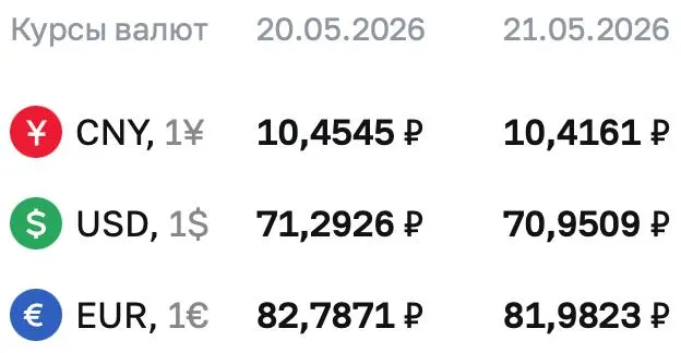Официальный курс валют на 21 мая: доллар — ₽70,9509, евро — ₽81,9823, юань — ₽10,4161. По курсу Центробанка проводятся расчёты по ряду финансовых инструментов.