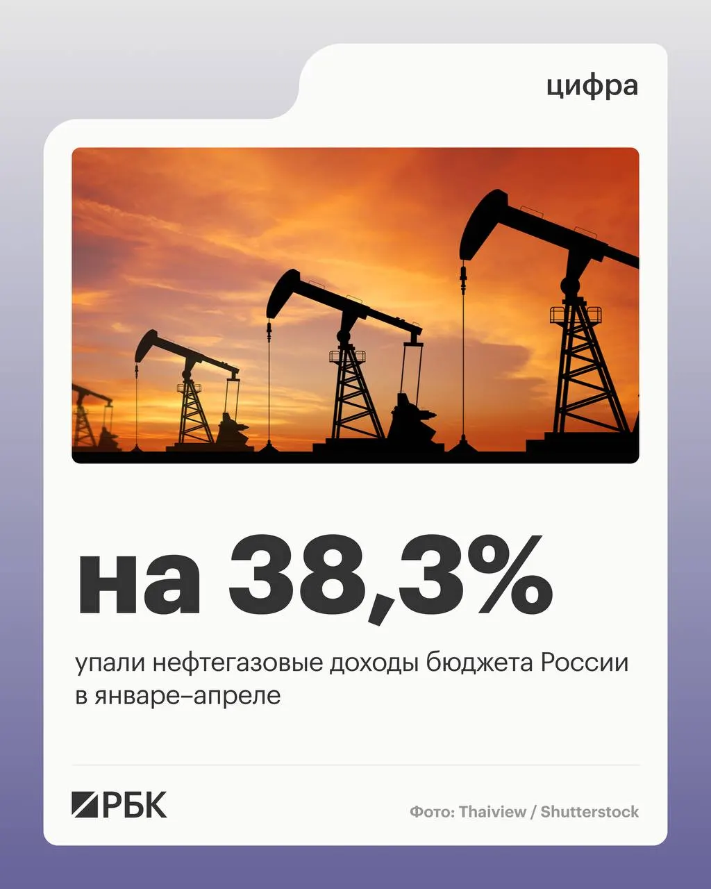 Нефтегазовые доходы федерального бюджета в январе–апреле 2026 года сократились на 38,3% до 2 298 млрд руб. За четыре месяца общие доходы упали на 4,5% до 11 721 млрд руб., при этом ненефтегазовые поступления выросли на 10,2% до 9 423 млрд руб. Расходы бюджета увеличились на 15,7% — до 17 598 млрд руб.