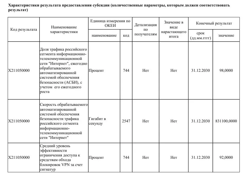 Ведомство рассчитывает получить 40 млрд рублей на модернизацию систем фильтрации трафика и довести пропускную способность до 831 Тбит/с, чтобы блокировать большинство VPN‑подключений.