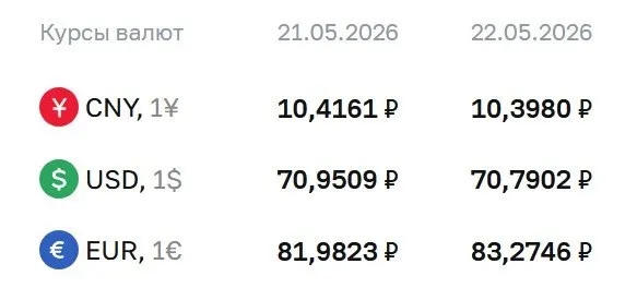 Официальные курсы валют на 22 мая: доллар опустился до 70,79 ₽, евро вырос до 83,27 ₽, юань — до 10,40 ₽; по курсу ЦБ проходят расчеты по ряду финансовых инструментов.