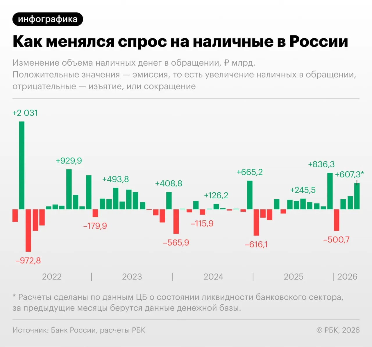 По данным Банка России, в апреле 2026 года объём наличных вырос на 607,3 млрд руб. — это крупнейший прирост вне декабрьского периода с сентября 2022 года; на 1 апреля наличность составила 19,48 трлн руб., в апреле показатель может превысить 20 трлн.