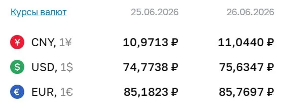 Официальный курс доллара вырос до 75,63 ₽. Также подорожали евро и юань; расчёты по ряду финансовых инструментов проходят по курсу ЦБ.