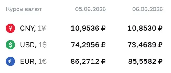 Официальный курс Центробанка на 8 июня: доллар — 73,47 ₽, евро — 85,56 ₽, юань — 10,85 ₽. По курсу проходят расчёты по замещающим облигациям и фьючерсам.