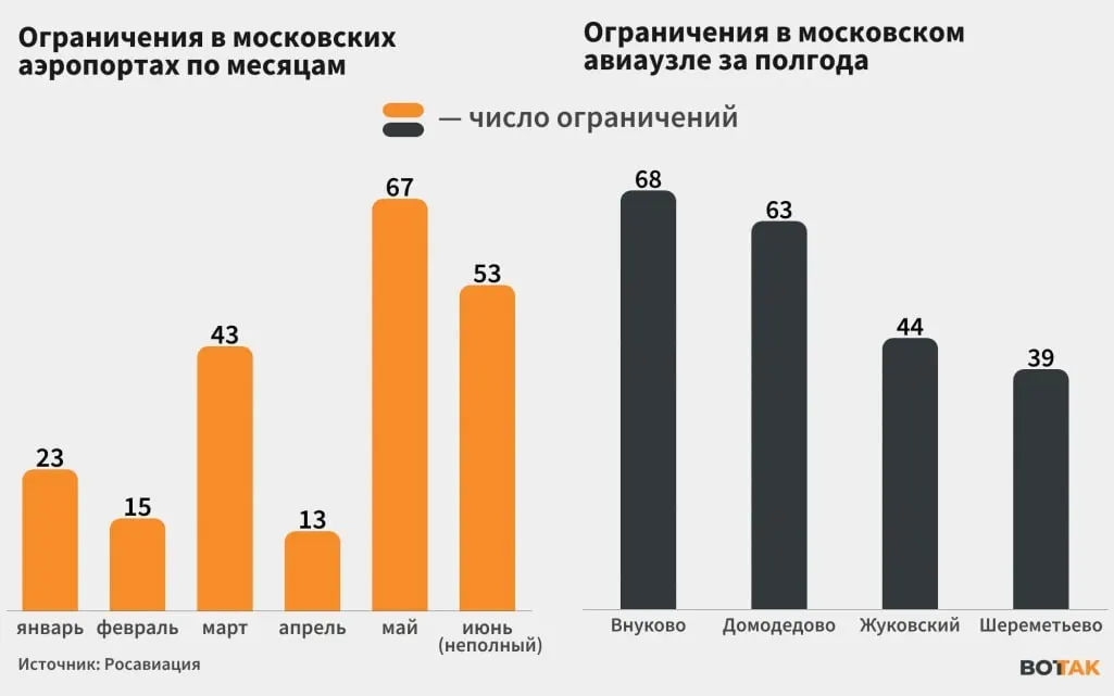 С 8 по 19 июня Росавиация ежедневно фиксировала ограничения в работе столичных аэропортов из‑за атак дронов. Мэр сообщил о 76 сбитых аппаратах в один из дней; пострадавших и разрушений нет.