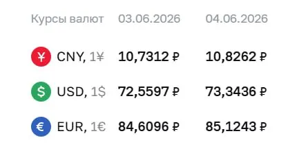 Центральный банк поднял официальные курсы на 4 июня: доллар — ₽73,34; евро — ₽85,12; юань — ₽10,83. Эти курсы используются для расчётов по облигациям и фьючерсам.