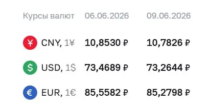 Официальные курсы ЦБ на 9 июня: доллар — 73,26 ₽ (−0,20), евро — 85,28 ₽ (−0,28), юань — 10,78 ₽ (−0,07).