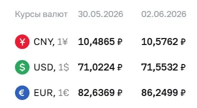 Официальный курс Центробанка на 2 июня: доллар — 71,55 ₽, евро — 86,25 ₽. Евро подорожал заметно сильнее доллара.