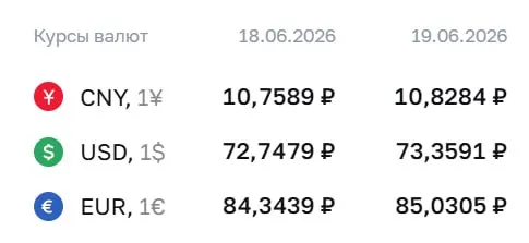 Официальный курс Центробанка на 19 июня: доллар — 73,36 ₽, евро — 85,03 ₽, юань — 10,83 ₽. По курсу ЦБ проходят расчеты по ряду финансовых инструментов, включая замещающие облигации и фьючерсы.