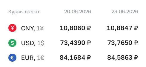 Официальный курс на 23 июня: доллар — 73,77 ₽ (+0,33 ₽), евро — 84,59 ₽ (+0,42 ₽), юань — 10,88 ₽ (+0,08 ₽).