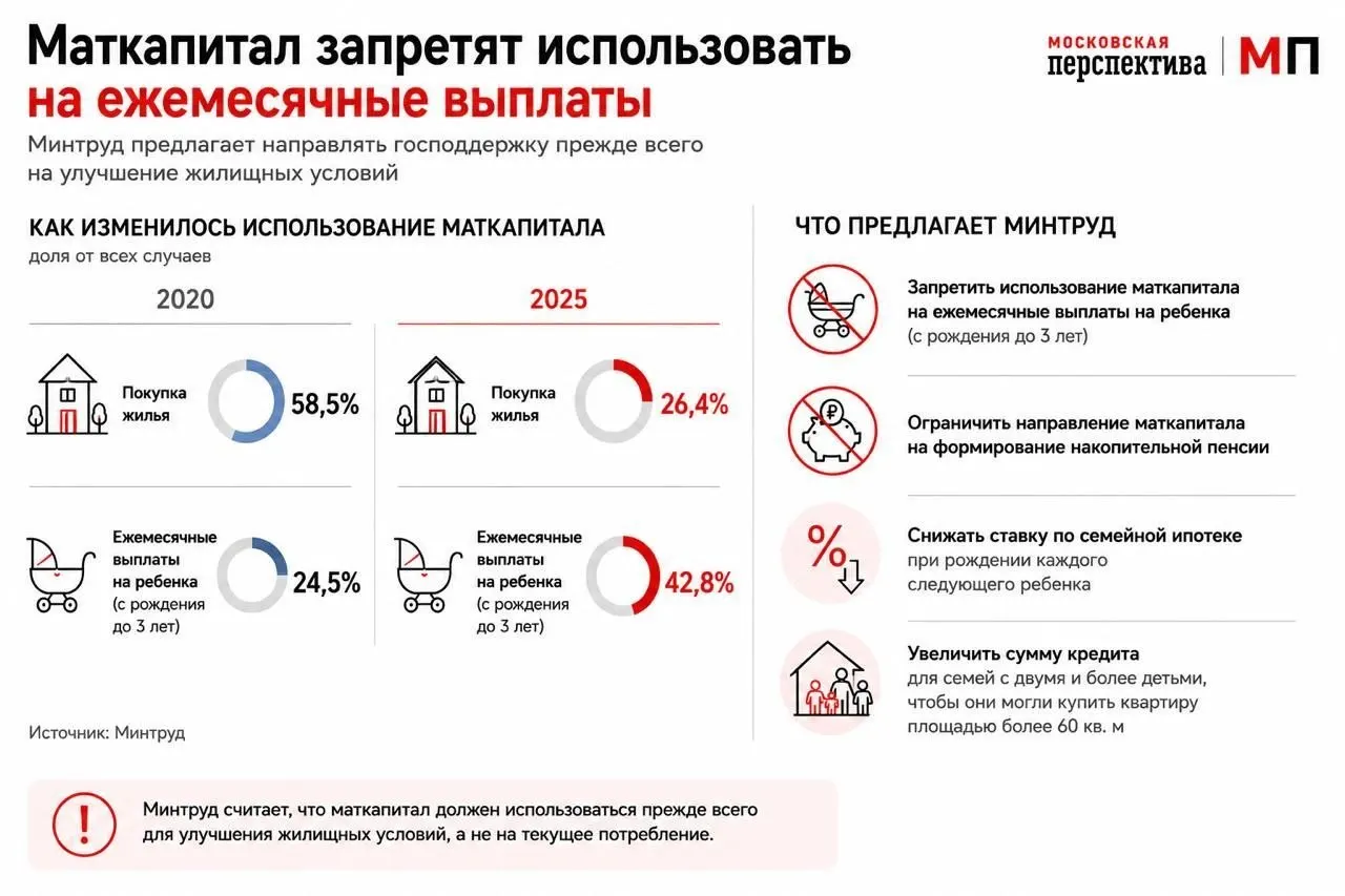 Ведомство предложило стимулировать использование маткапитала как первоначального взноса по ипотеке: предложены дифференцированные ставки, увеличение сумм кредитов для многодетных семей и ограничение расходования средств на текущие выплаты.