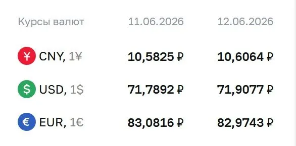 Официальные курсы на выходные и понедельник, 15 июня: доллар — 71,91 ₽, евро — 82,97 ₽, юань — 10,61 ₽. По курсу ЦБ проходят расчеты по ряду финансовых инструментов.