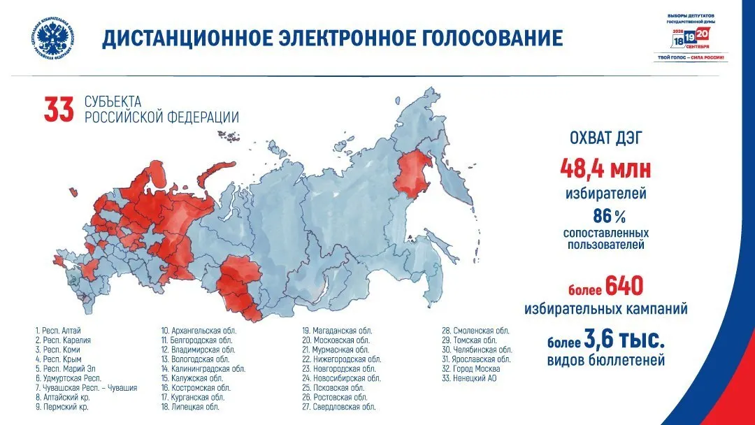 Центризбирком решил организовать дистанционное электронное голосование в третье части субъектов РФ — в основном там, где в 2021 году у «Единой России» были относительно слабые результаты и повышенное общественное внимание.