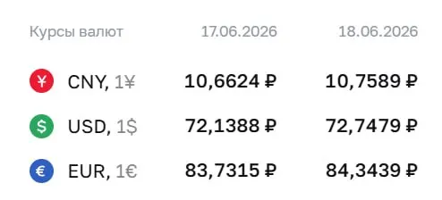 Официальный курс на 18 июня: доллар — 72,75 ₽ (+0,61), евро — 84,34 ₽ (+0,61), юань — 10,76 ₽ (+0,10). Курсы ЦБ используются при расчётах по облигациям и фьючерсам.