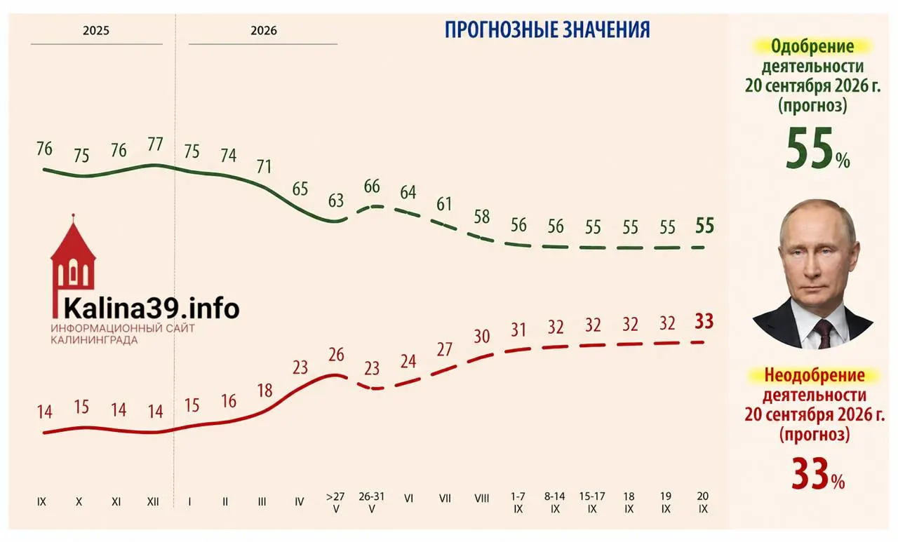 Внутренняя аналитика для администрации президента рассматривает сценарий, при котором уровень одобрения может опуститься до 55%, а доля недовольных — вырасти до 33%. В материалах указывают на рост цен, снижение уровня жизни и усталость от боевых действий.