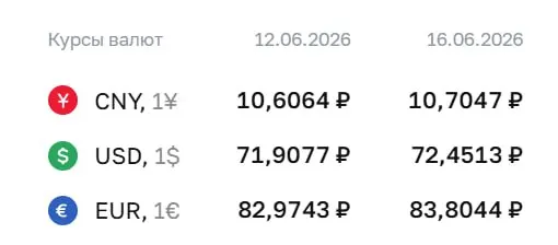 Официальный курс Центробанка на 16 июня: доллар — 72,45 ₽ (+0,54), евро — 83,80 ₽ (+0,83). По этим курсам проходят расчёты по облигациям и фьючерсам.