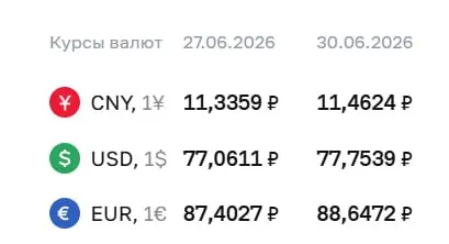 На 30 июня официальный курс Банка России — 77,75 ₽ за доллар и 88,65 ₽ за евро. По этим котировкам проходят расчеты по ряду финансовых инструментов, в том числе по замещающим облигациям и фьючерсам.