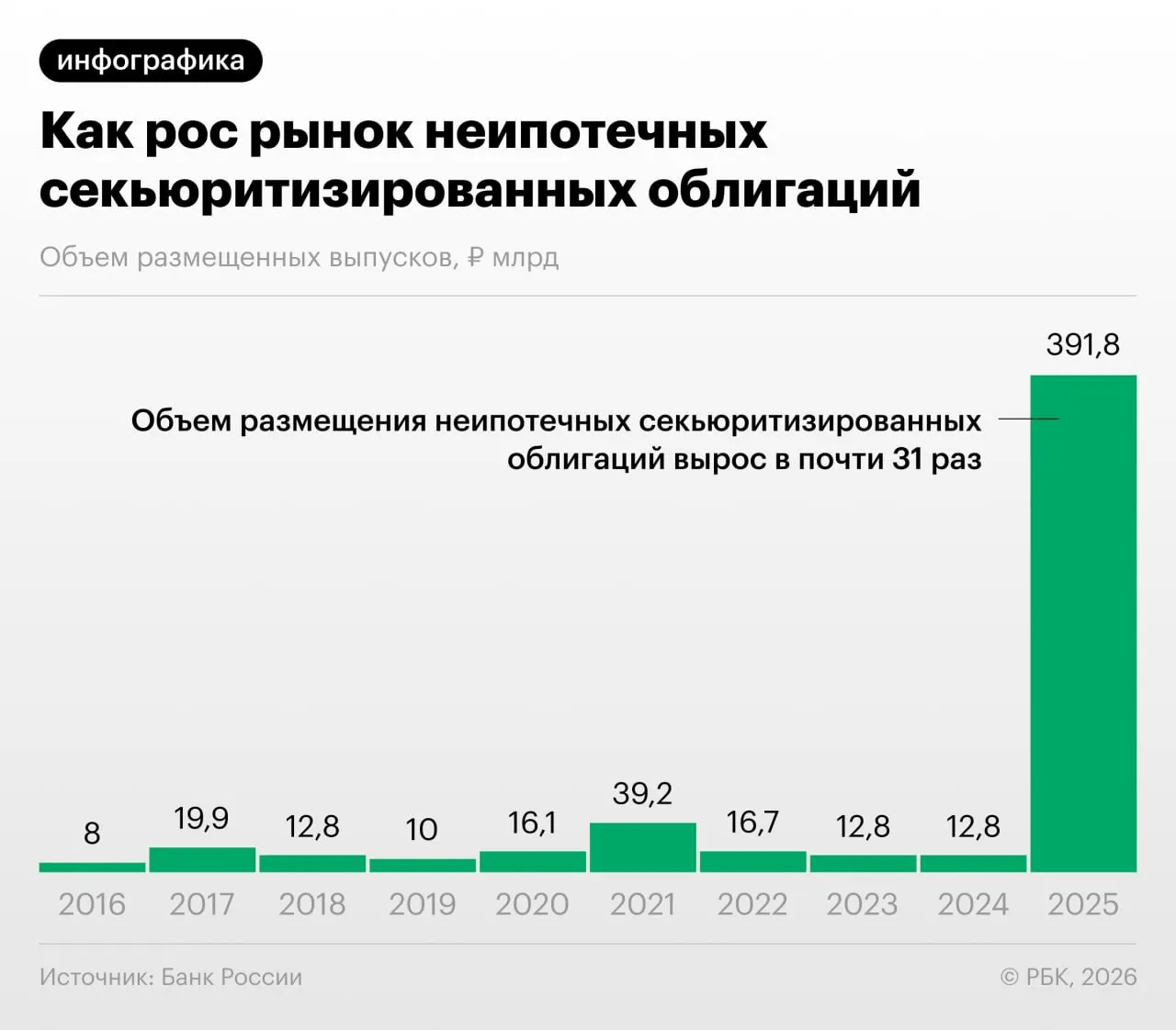 В 2025–2026 годах российские банки значительно увеличили выпуск облигаций, обеспеченных потребительскими кредитами. Банк России указывает на регуляторный арбитраж и недостаточную прозрачность инструментов, что повышает риски для финансовой стабильности.