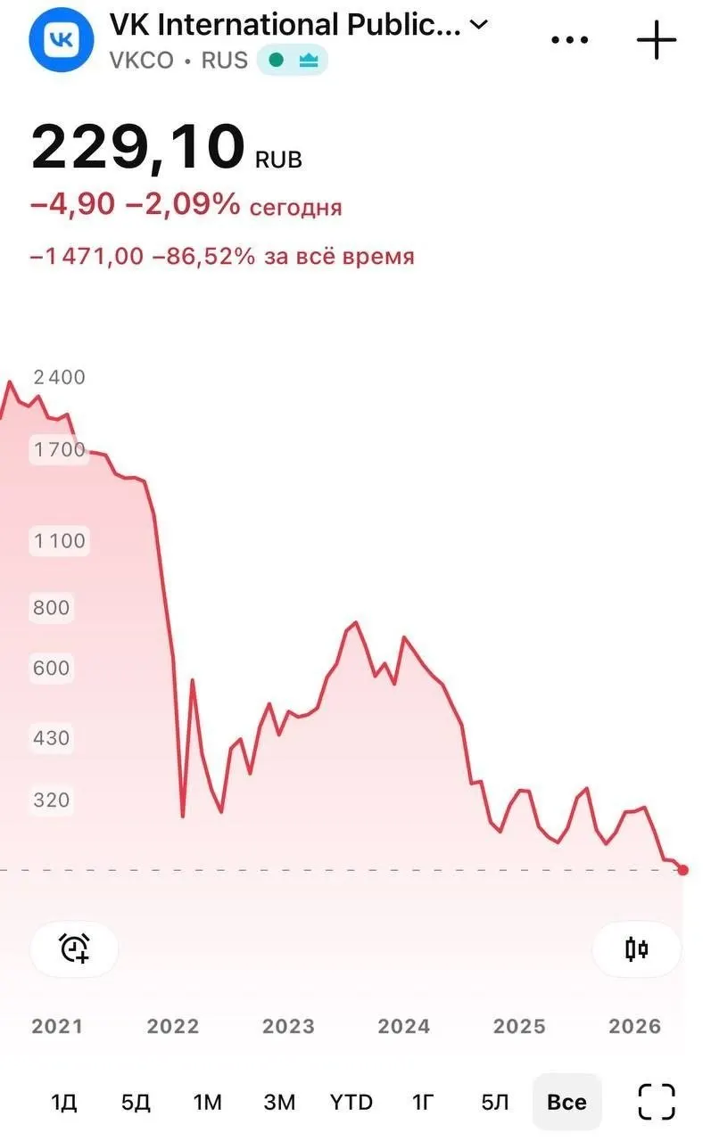 Бумаги компании в ходе торгов 8 июня опускались до 226 ₽ после того, как мессенджер «Макс» перестал быть доступен для скачивания на iOS. Apple объяснила удаление соблюдением санкций; у части пользователей на iPhone перестали приходить push‑уведомления.