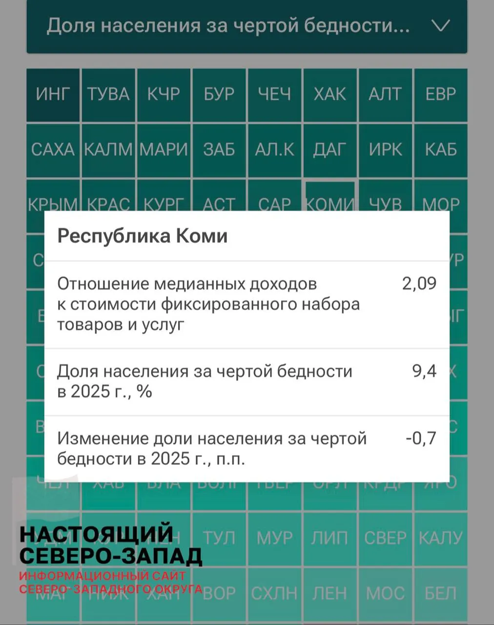 Республика Коми&nbsp;— самый бедный регион Северо‑Запада по&nbsp;доле населения за&nbsp;чертой бедности