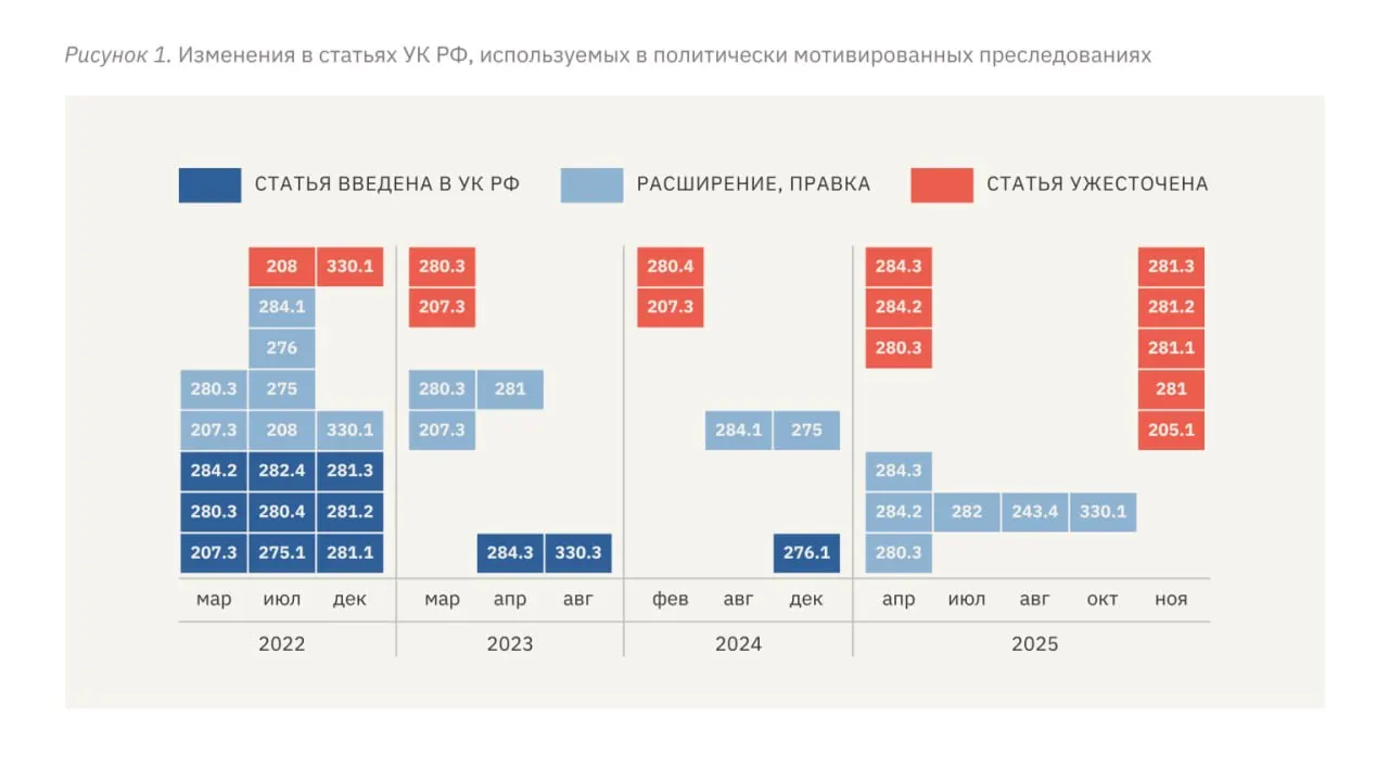 В новом докладе правозащитной организации говорится о росте политических преследований: появились репрессивные статьи УК, увеличились сроки заключения, ужесточилась практика квалификаций, участились пытки и расширились репрессии против СМИ и активистов.