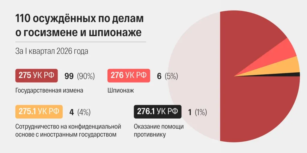 В марте 2026 года российские суды огласили рекордные 48 приговоров по статьям о «госизмене» и «шпионаже». Правозащитники фиксируют ускорение рассмотрения дел и рост числа обвинений с отягчающими квалификациями.