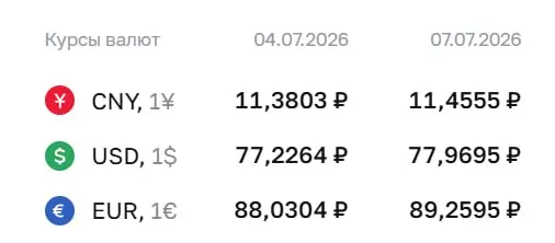 Официальный курс Центробанка на 7 июля: доллар вырос до ₽77,97, евро — до ₽89,26, юань — ₽11,46. Курсы ЦБ используются для расчётов по ряду финансовых инструментов.