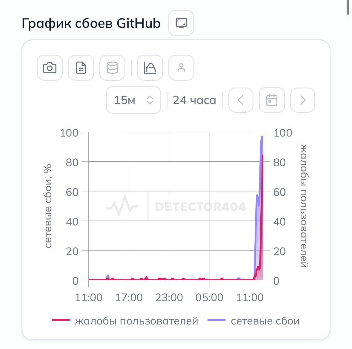 Пользователи по всей стране сообщают, что платформа для хостинга и совместной разработки кода перестала открываться без VPN. Официальных комментариев пока нет.