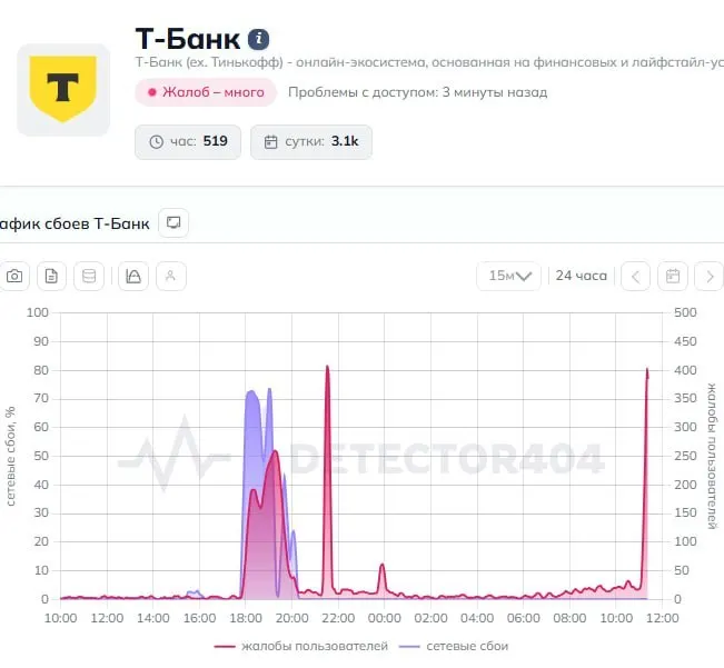 Пользователи отмечают перебои в приложении и неуспешные переводы. В пресс‑службу банка направлен запрос о причинах и сроках восстановления.