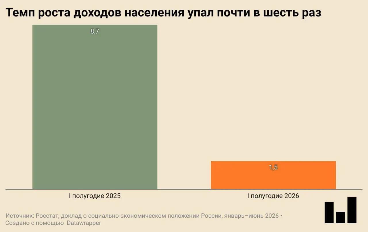 Росстат зафиксировал снижение экономической активности: инвестиции и строительство упали, рост реальных доходов замедлился, потребление сокращается.