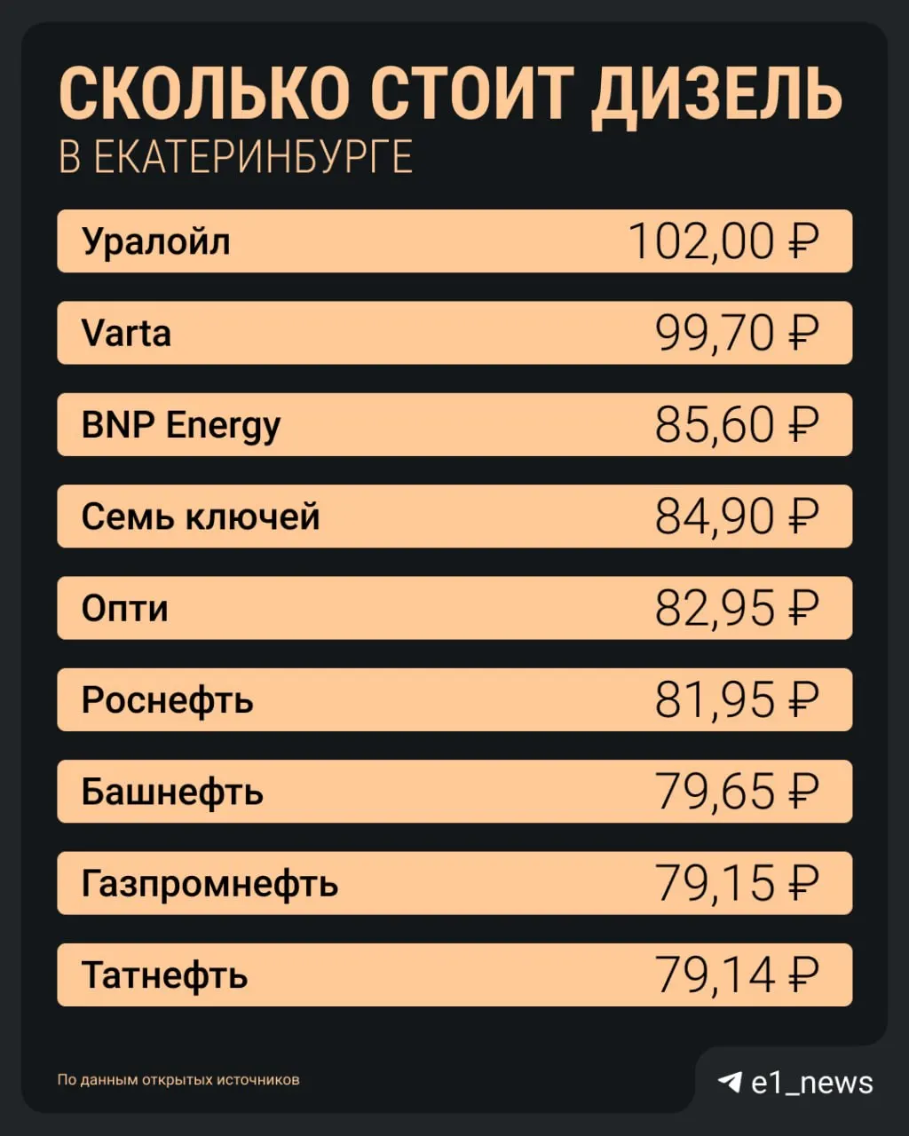 В Екатеринбурге подорожал дизель: в ряде районов топливо трудно найти, литр уже стоит более 100 рублей. Правительство запретило экспорт ДТ до 31 июля 2026 года — ощутимый эффект ожидают к концу июля.