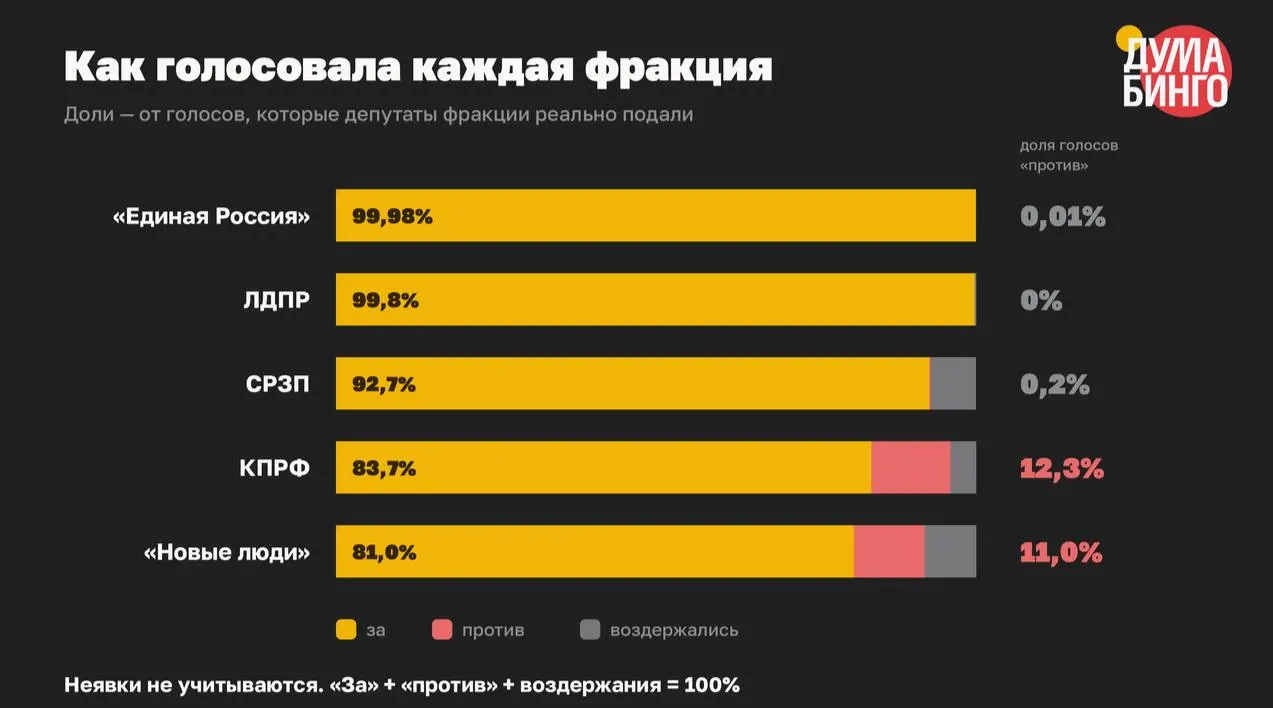 Анализ голосований VIII созыва: принято не менее 59 инициатив, сужающих распространение информации; доля голосов «против» в третьем чтении составила всего 1,5%.