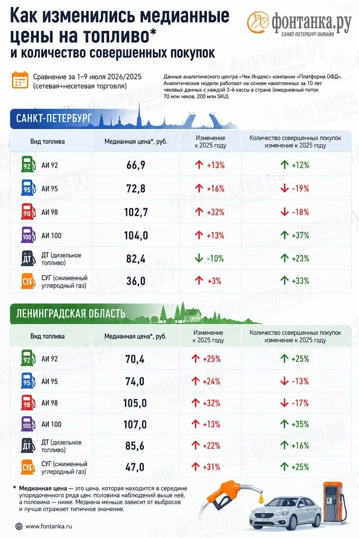 По данным оператора чеков, в стране отсутствует около 10% АИ‑92 и 13% АИ‑95; реальные цены на бензин в Петербурге и Ленобласти заметно отличаются от статистики и приводят к росту расходов автолюбителей.