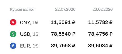 Официальные курсы валют на 23 июля: доллар — 78,48 ₽, евро — 89,60 ₽. По курсу ЦБ проходят расчёты по ряду финансовых инструментов.