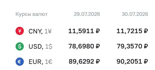 Официальный курс доллара вырос до ₽79,36 на 30 июля; евро и юань также подорожали. Курс ЦБ учитывается при расчётах по ряду финансовых инструментов.