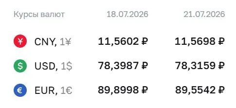 Официальный курс на 21 июля: доллар — 78,32 ₽, евро — 89,55 ₽, юань — 11,57 ₽. По курсу ЦБ проходят расчёты по облигациям и фьючерсам.