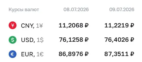 Центробанк установил официальный курс на 9 июля: доллар — 76,40 ₽ (+0,28), евро — 87,35 ₽ (+0,45). По курсу ЦБ проходят расчёты по ряду инструментов, в том числе по облигациям и фьючерсам.