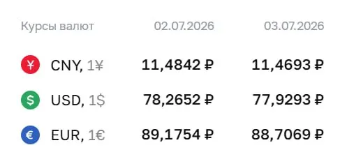 Официальный курс ЦБ на 3 июля: доллар — ₽77,93; евро — ₽88,71; юань — ₽11,47. Курсы используются для расчётов по облигациям и фьючерсам.