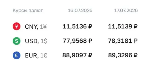 Официальный курс на 17 июля: доллар — 78,32 ₽ (+0,36 ₽), евро — 89,33 ₽ (+0,42 ₽), юань — 11,51 ₽. По курсу ЦБ проходят расчёты по замещающим облигациям и фьючерсам.
